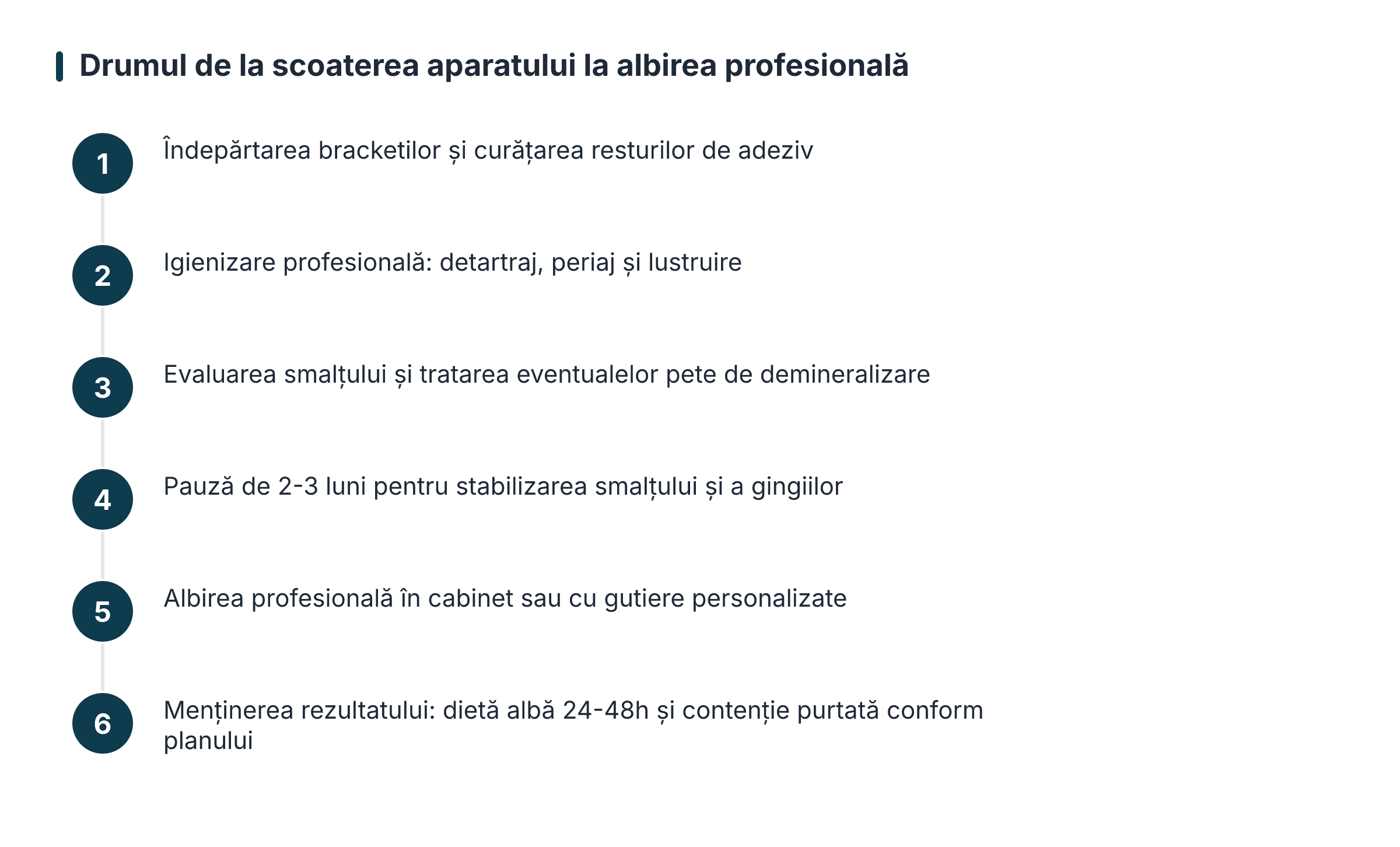 Drumul de la scoaterea aparatului la albirea profesională