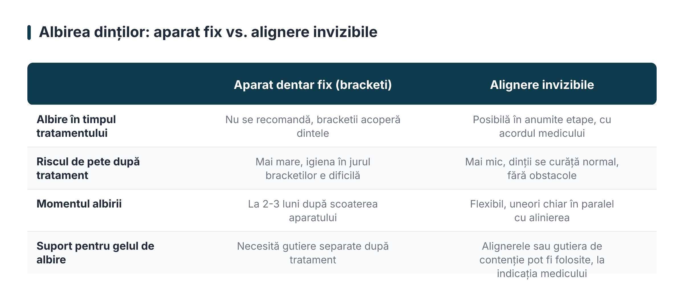 Albirea dinților: aparat fix vs. alignere invizibile