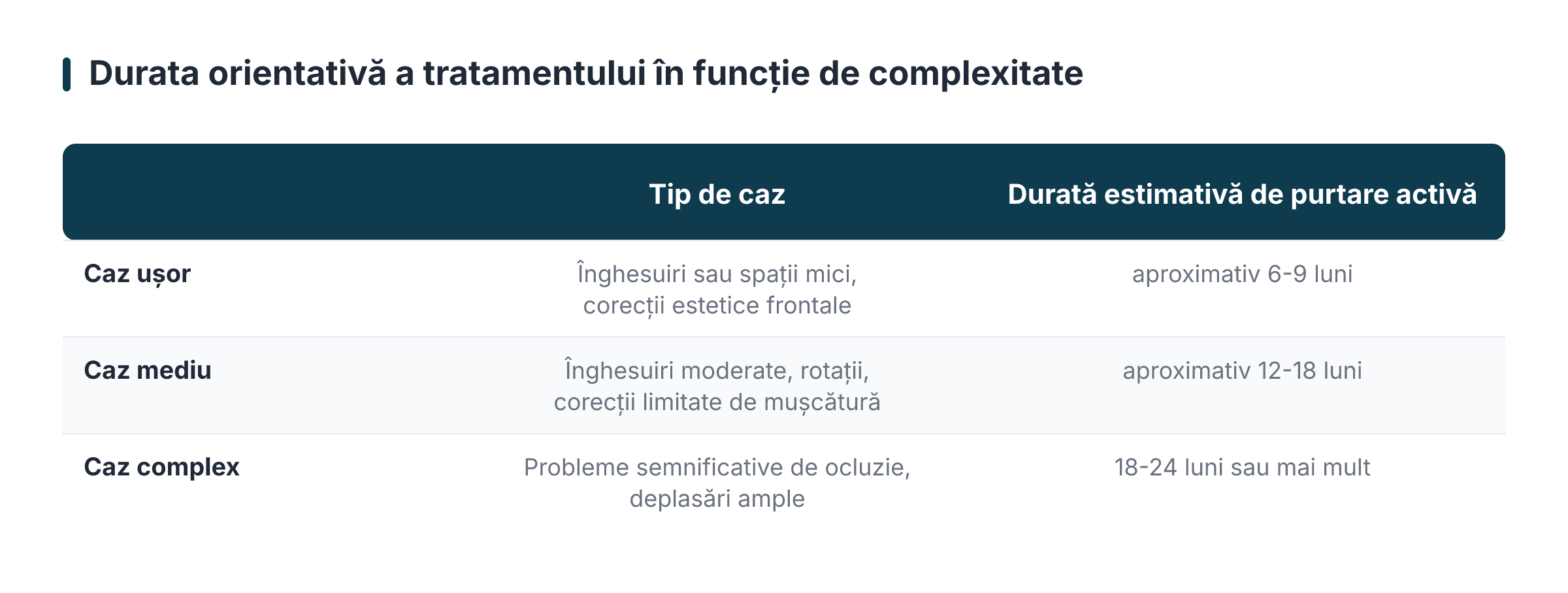 Durata orientativă a tratamentului în funcție de complexitate