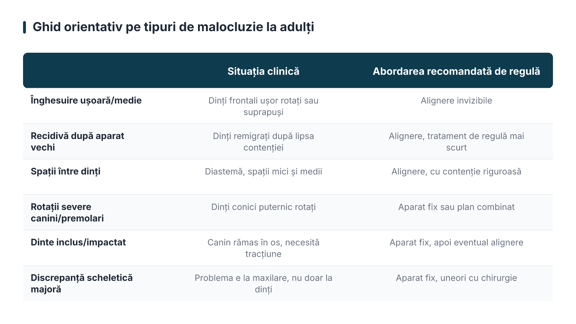 Ghid orientativ pe tipuri de malocluzie la adulți