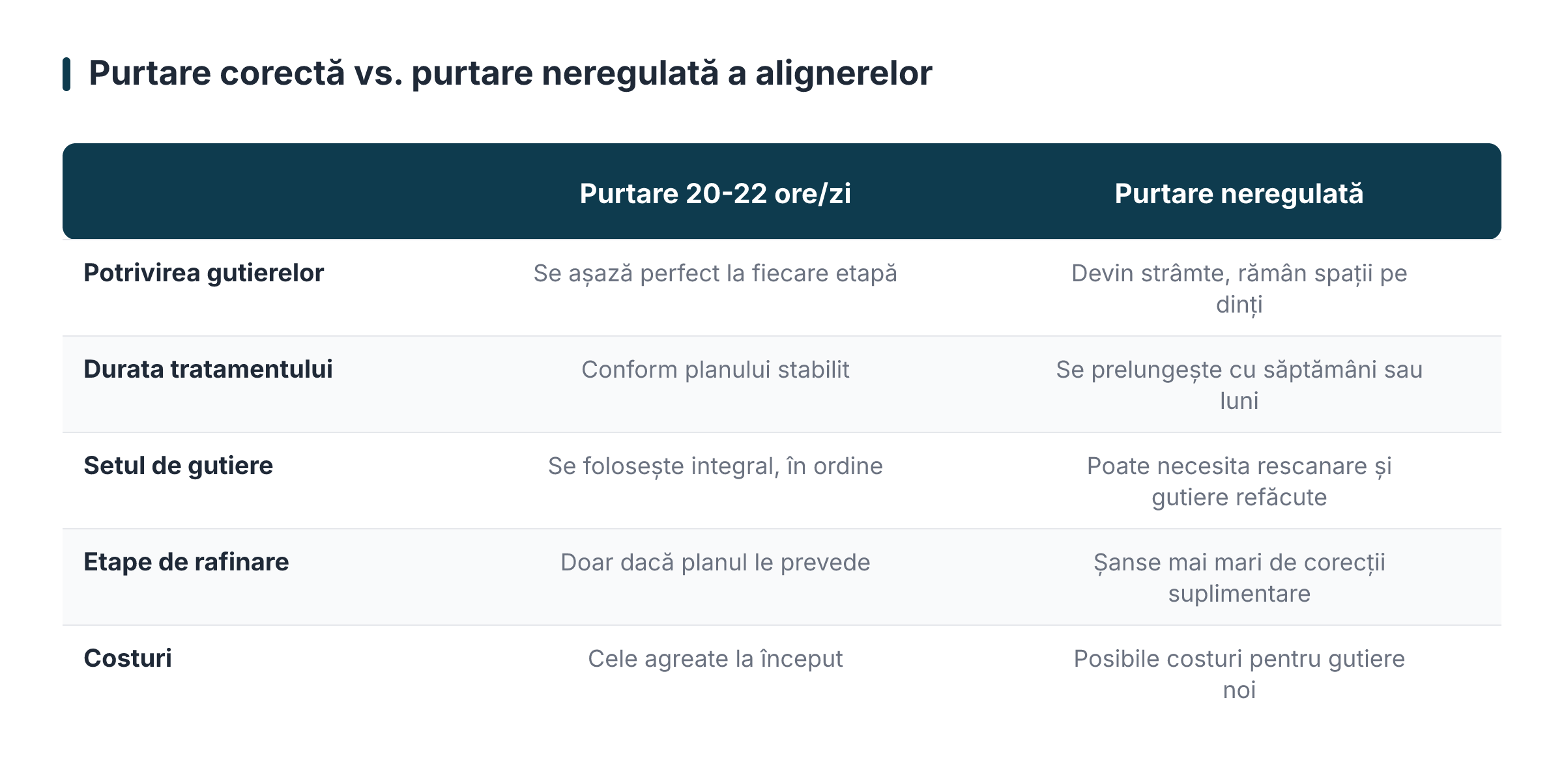 Purtare corectă vs. purtare neregulată a alignerelor