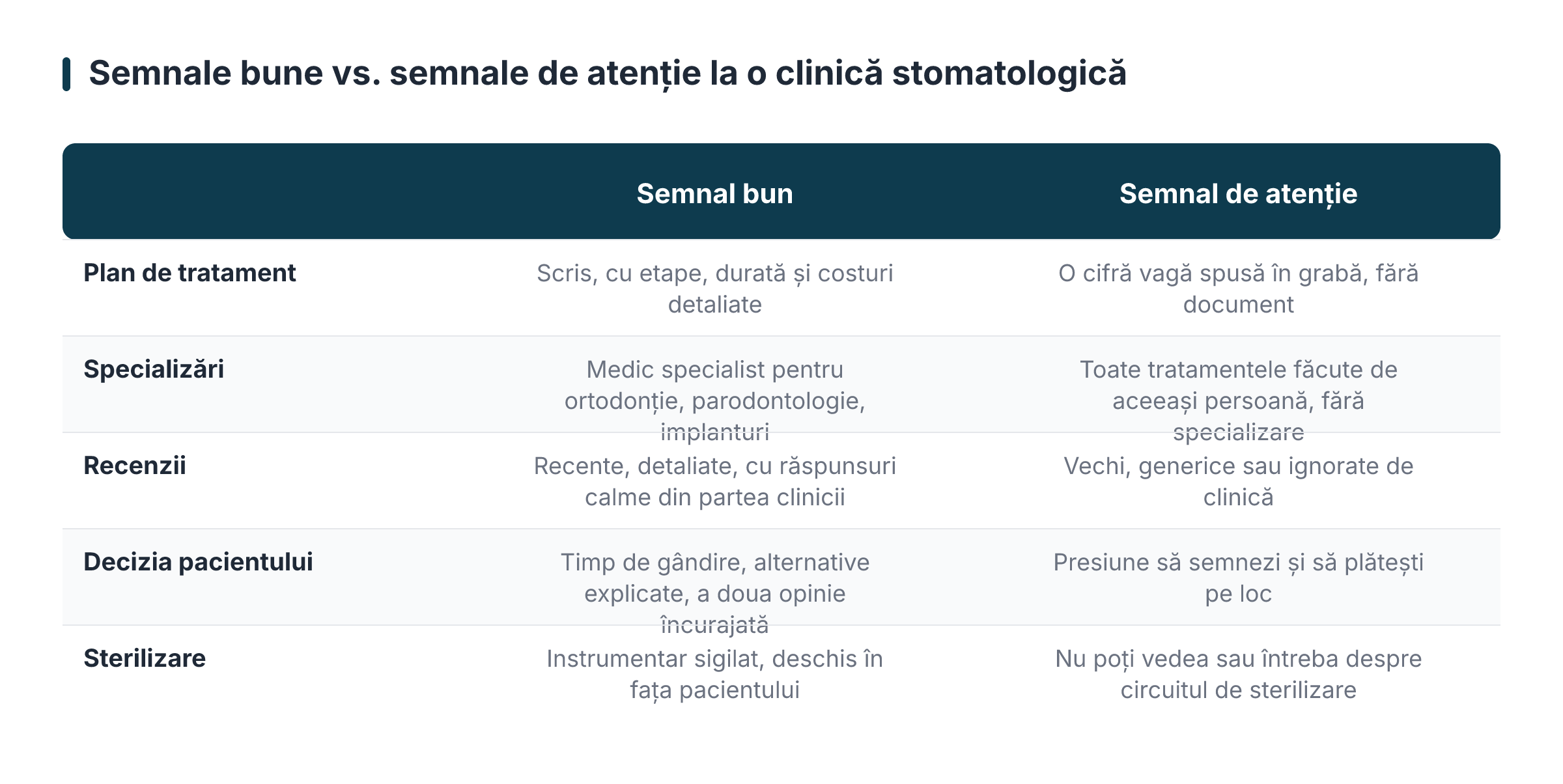 Semnale bune vs. semnale de atenție la o clinică stomatologică