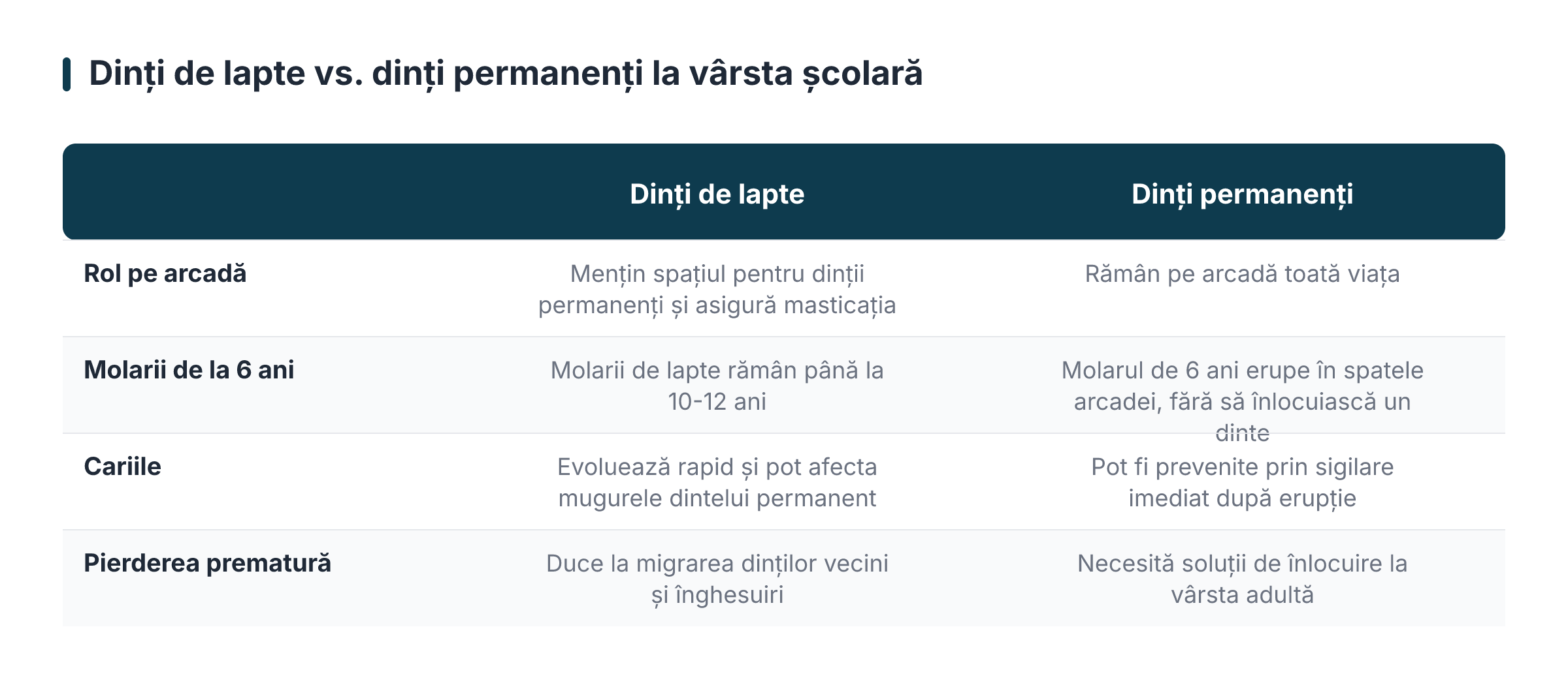Dinți de lapte vs. dinți permanenți la vârsta școlară