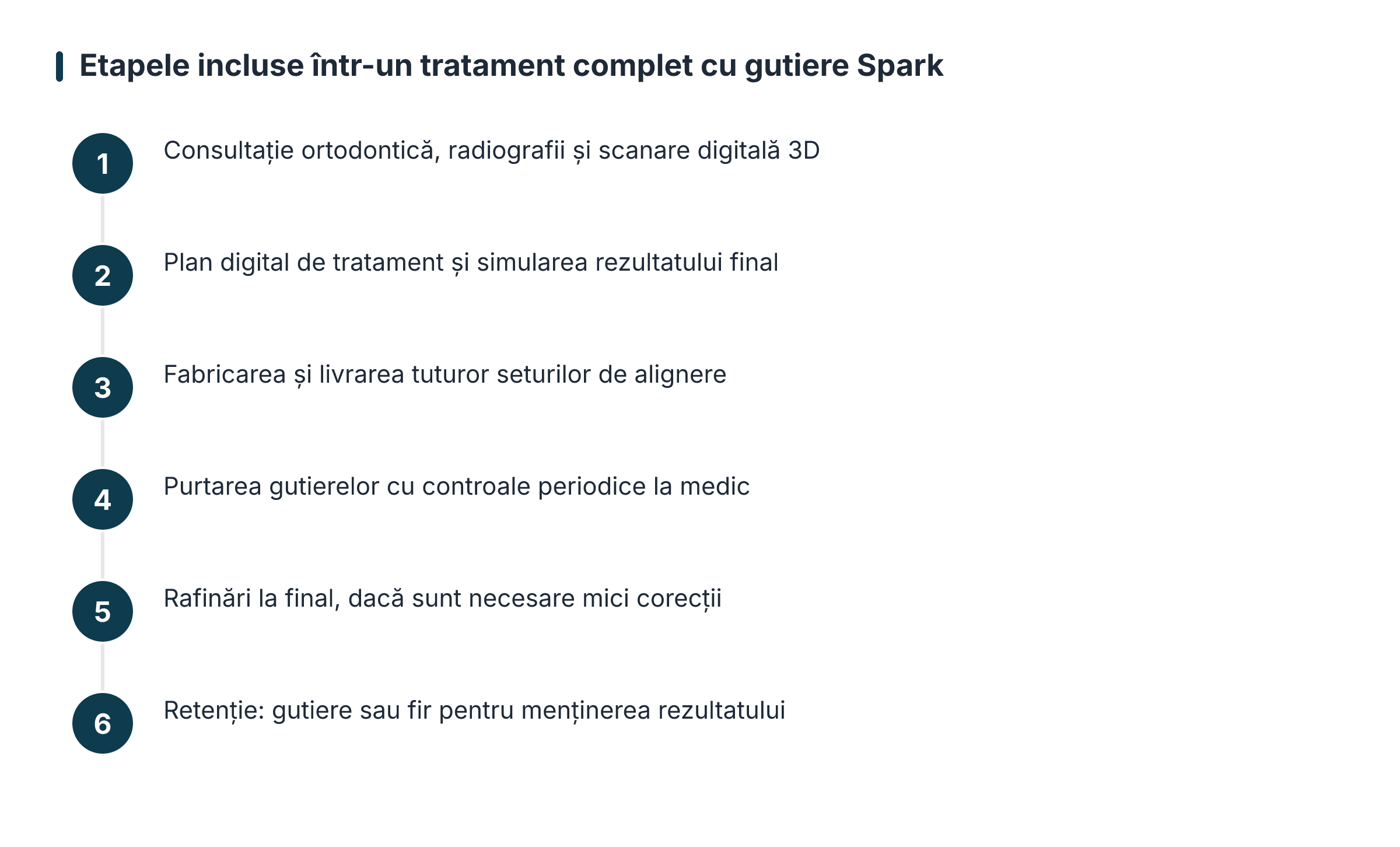 Etapele incluse într-un tratament complet cu gutiere Spark