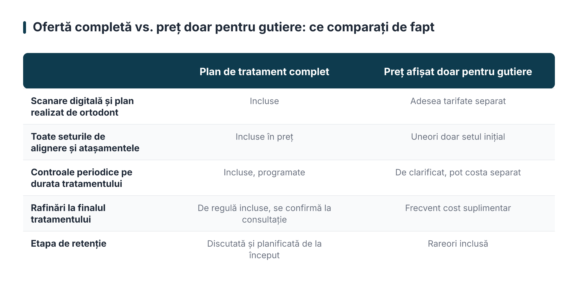 Ofertă completă vs. preț doar pentru gutiere: ce comparați de fapt