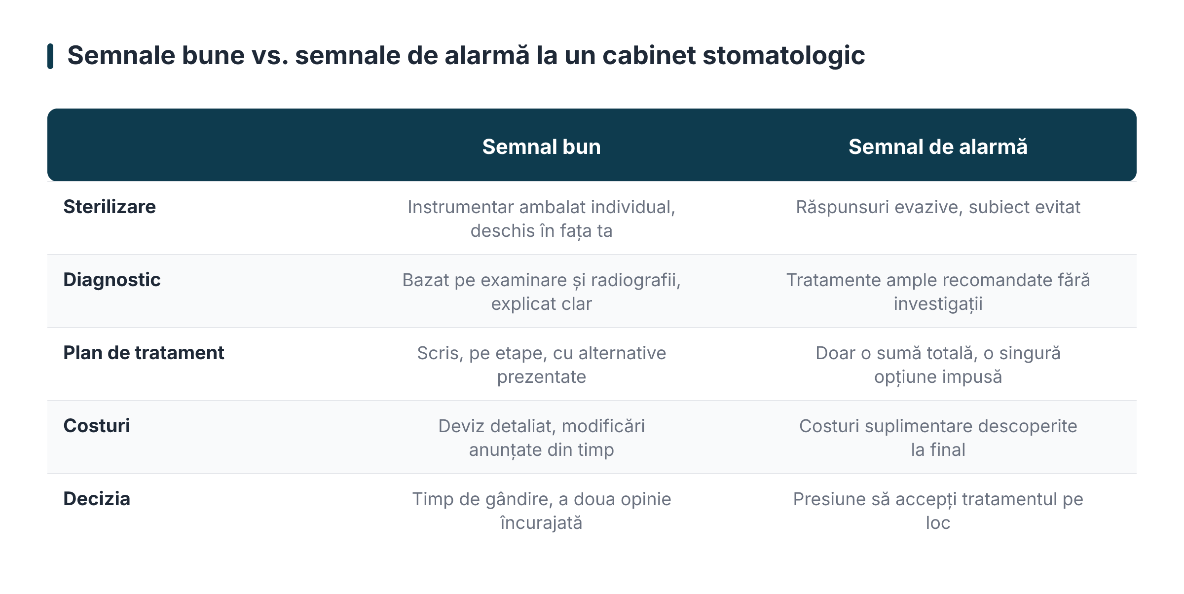 Semnale bune vs. semnale de alarmă la un cabinet stomatologic
