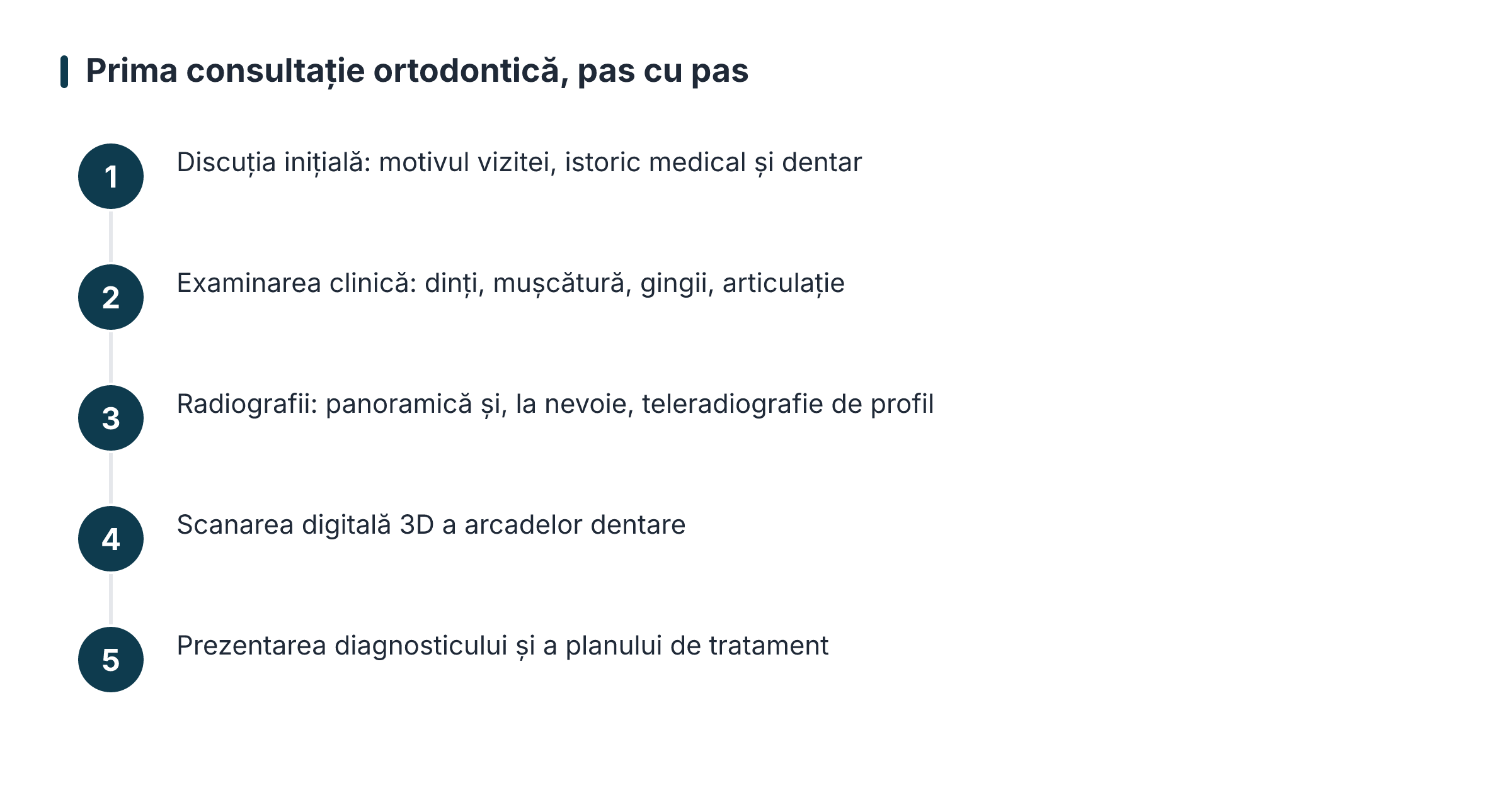 The first orthodontic consultation, step by step