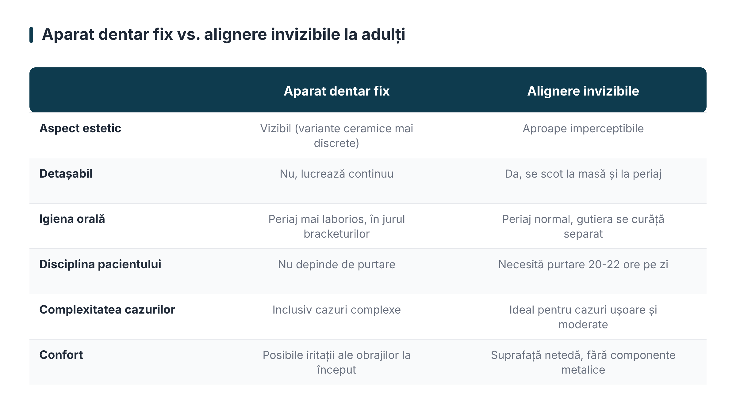 Fixed dental appliance vs. invisible aligners in adults